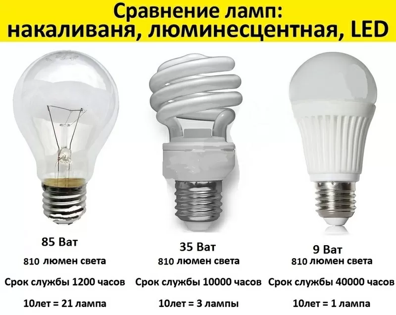 Купите  лампу светодиодную. Цоколь: Е27. Мощность: 9,  12,  15 Ватт,  Тип лампы: Светодиодная  •	Цоколь: Е27 •	Мощность: 9 Ватт •	Аналог лампы накаливания: 70 Ватт •	Спектр света: 4100К (яркий белый) •	Угол рассеивания: 240 градусов •	Индекс цветопередачи: R 7