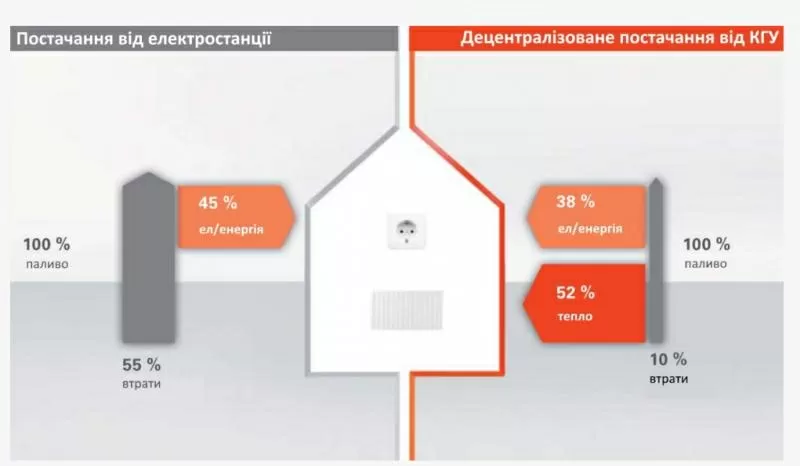 Когенераційна установка під ключ  5